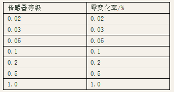 環(huán)境溫度變化10攝氏度時(shí)的零點(diǎn)變化率 環(huán)境溫度變化10攝氏度時(shí)的零點(diǎn)變化率