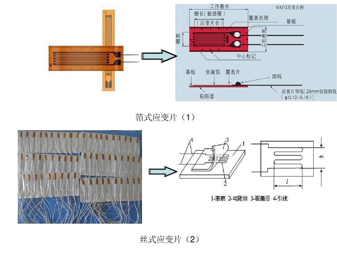 箔式應(yīng)變片和絲式應(yīng)變片構(gòu)成原理圖 箔式應(yīng)變片和絲式應(yīng)變片構(gòu)成原理圖